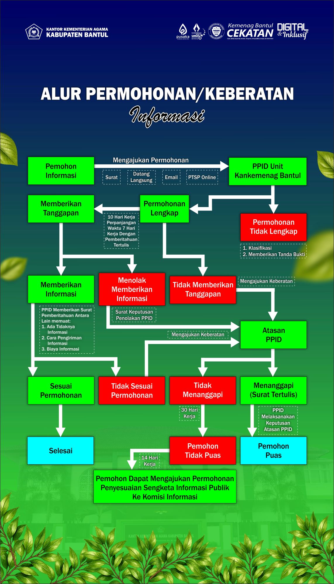 Kankemenag Bantul
