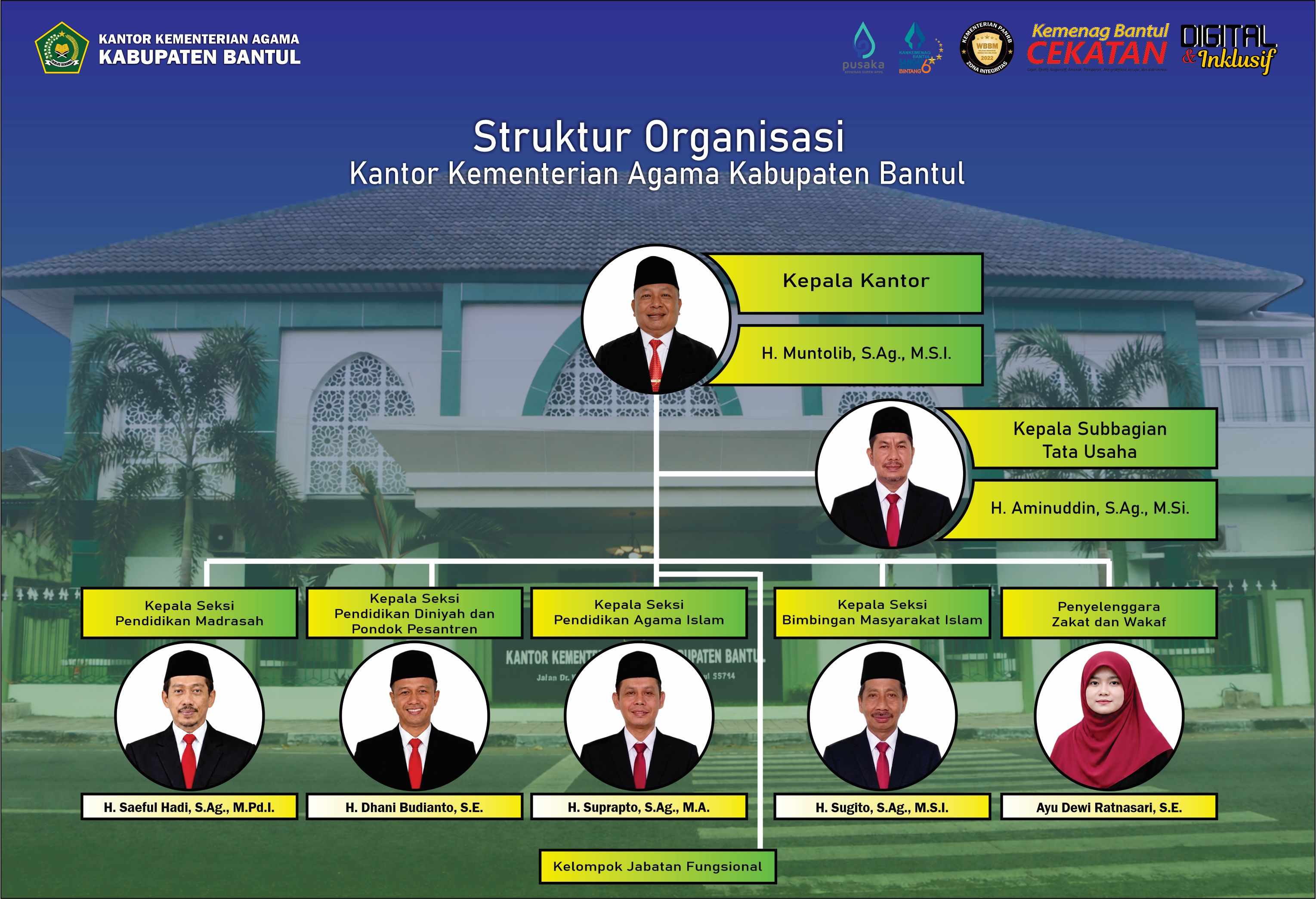 Kankemenag Bantul