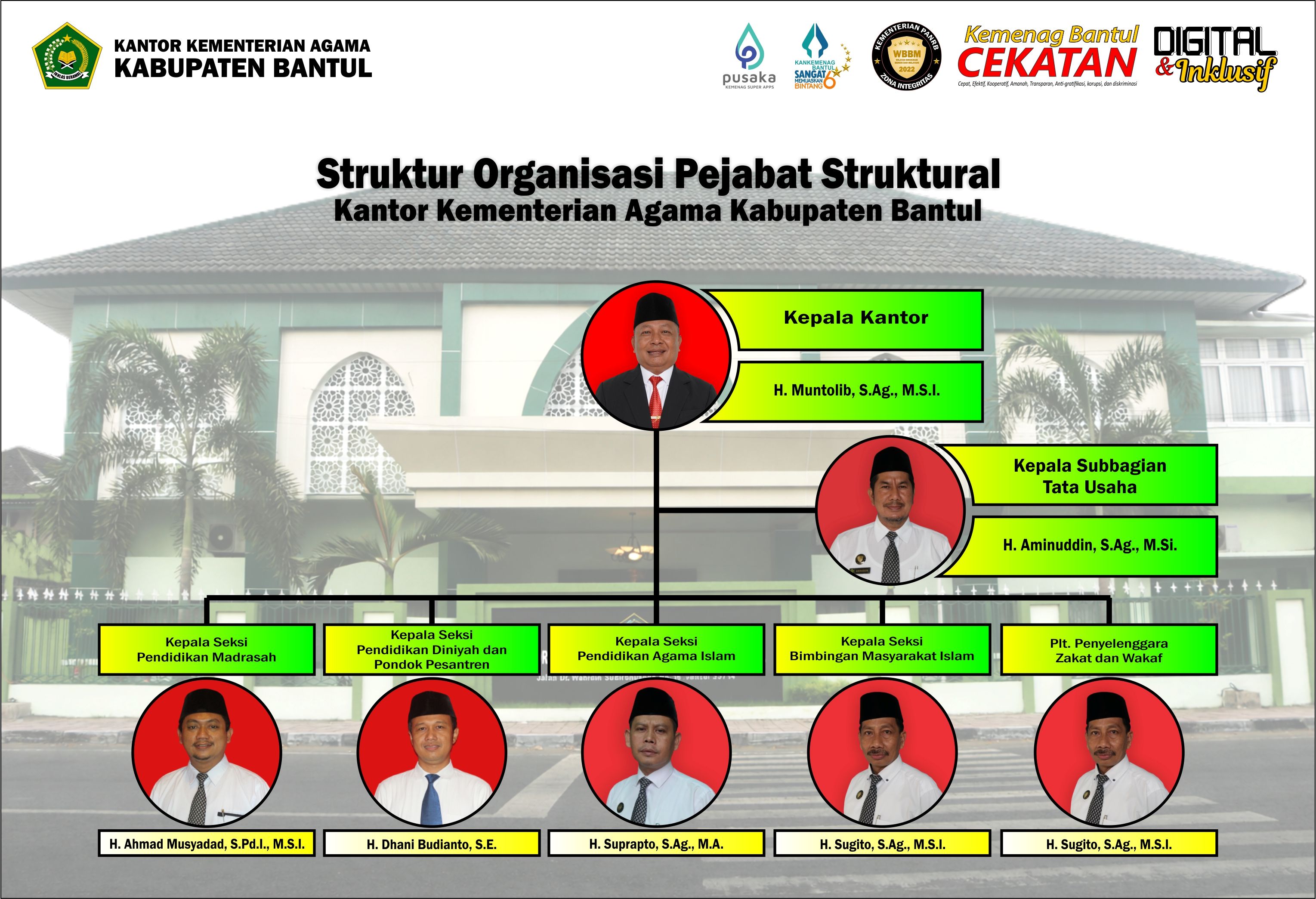 Kankemenag Bantul