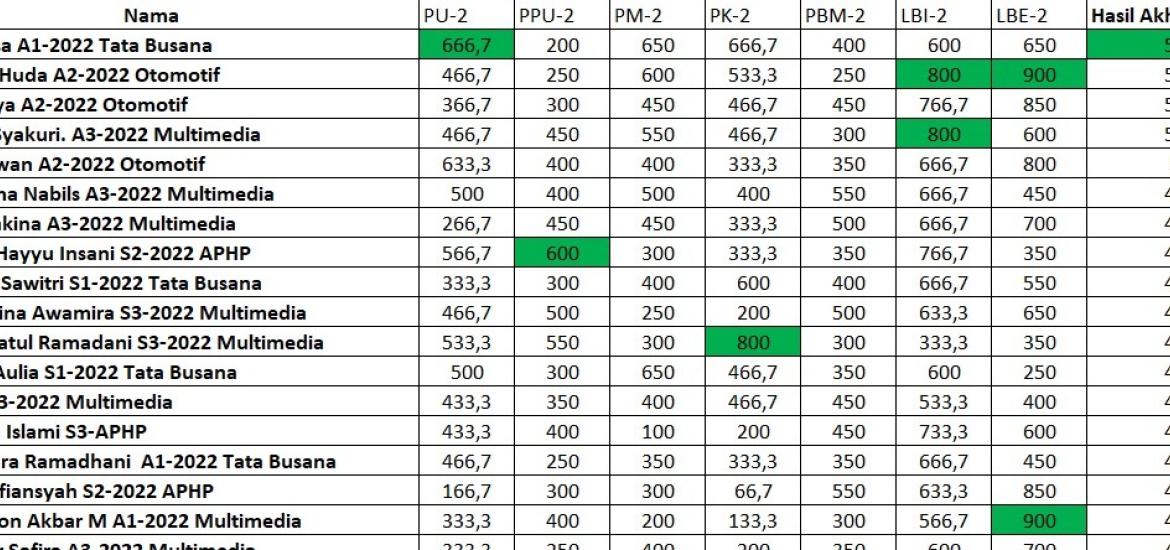 MAN 2 Bantul